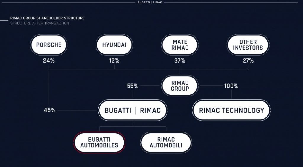 Rimac Bugatti struktura poslovanje